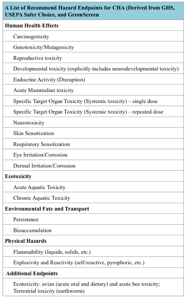 Endpoints include carcinogenicity, genotoxici./mutagenicity, reproductive toxicity, developmental toxicity, endocrine activity/disruption, acute mammalian toxicity, specific target organ toxicity - single and repeat dose, neurotoxicity, skin sensitization, respiratory sensitization, eye irritation/corrosion, dermal irritation/corrosion, acute aquatic toxicity, chronic aquatic toxicity, persistence, bioaccumulation, flammability, and explosivity/reactivity. When available, avian, apiary, and terrestrial (earthworm) toxicity are also included.