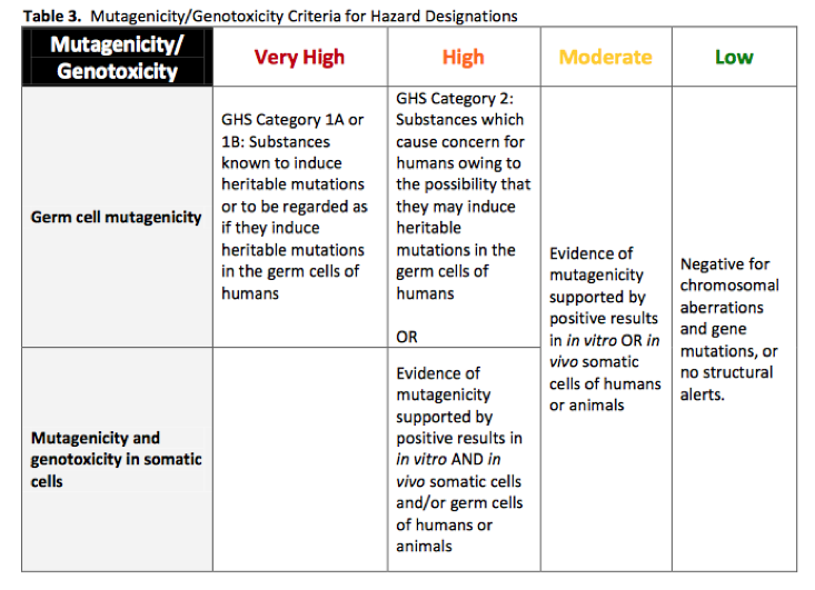 Sample criteria for mutagenici./genotoxicity from the US EPA DfE program